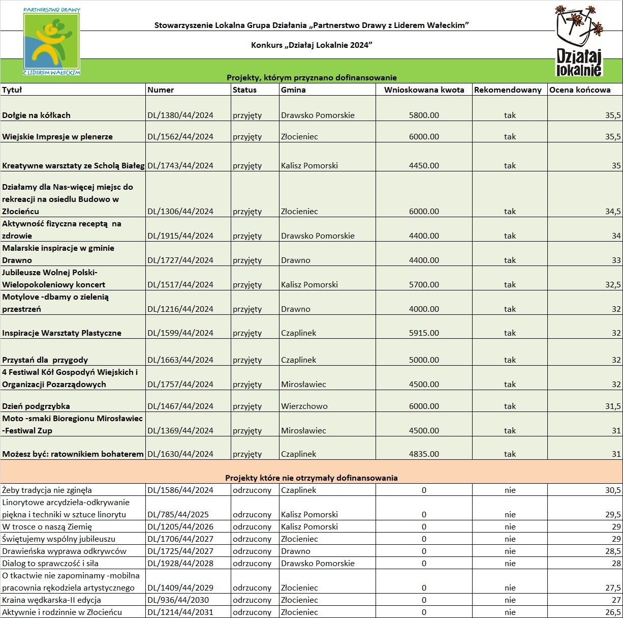 lista rankingowa
